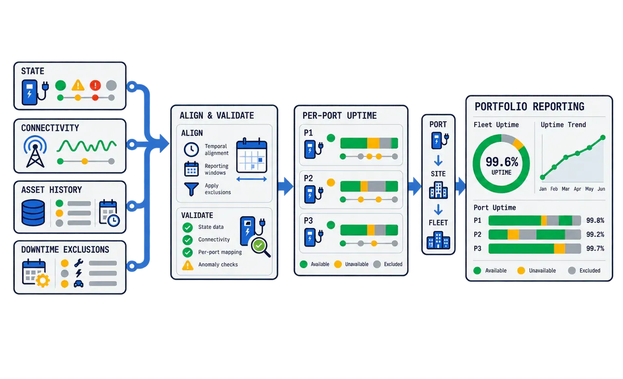 EVSE Uptime & Reliability Analytics