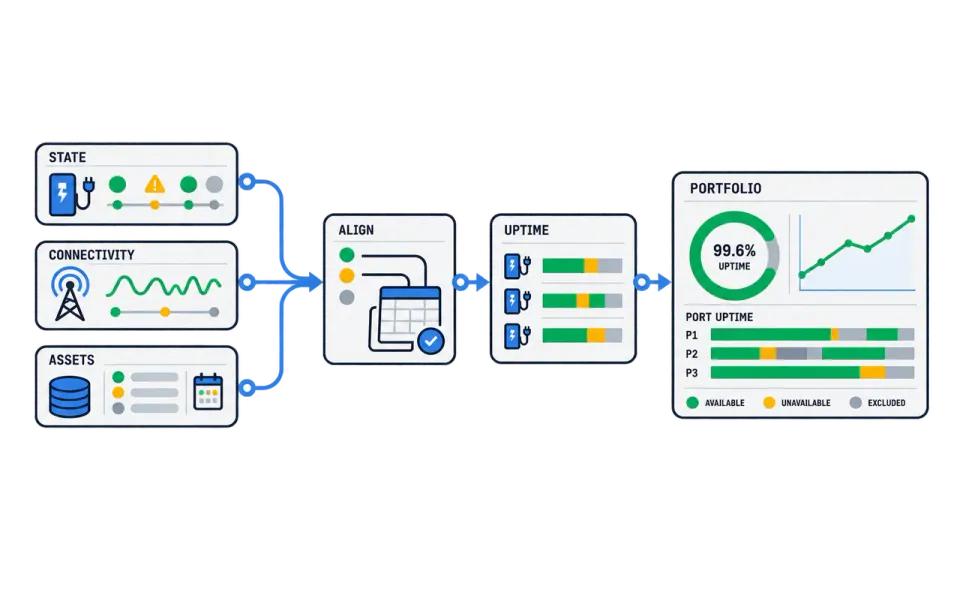 EVSE Uptime & Reliability Analytics